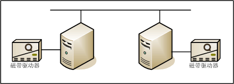 WindowsServer���ݺͻָ��������ã�ͼһ��