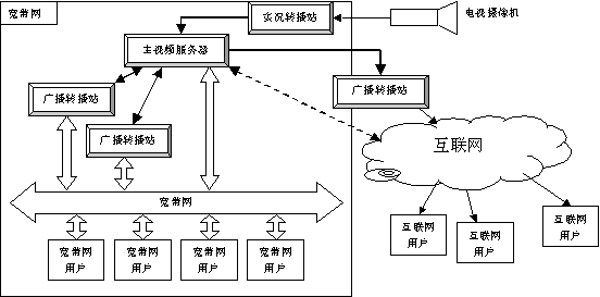 视频点播直播系统(TENLON.VOD)
