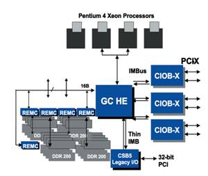 支持XeonCPU的芯片组介绍(图一)