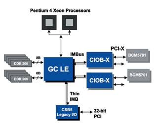 支持XeonCPU的芯片组介绍(图二)