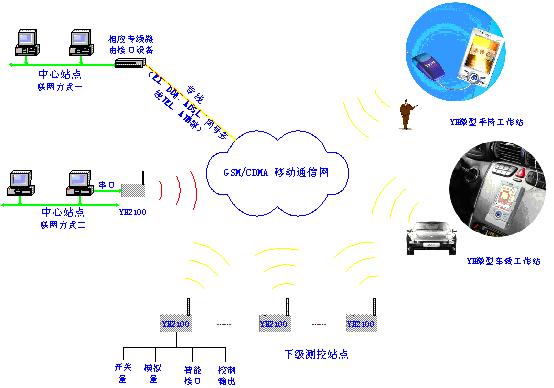 掌上设备:远程联网工作站综合应用系统