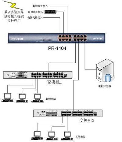 多线路接入网吧接入新主张