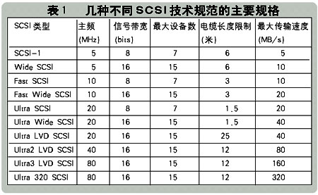 工业标准服务器的外存技术(图二)