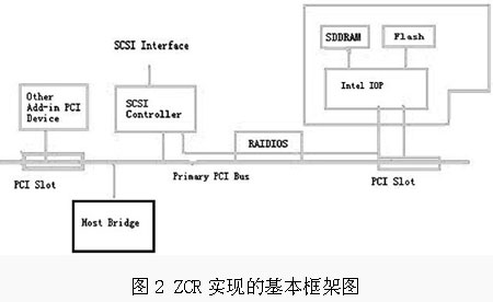 工业标准服务器的外存技术(图三)