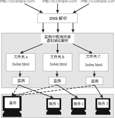 有备无患教你建立多Web服务器备份(图二)