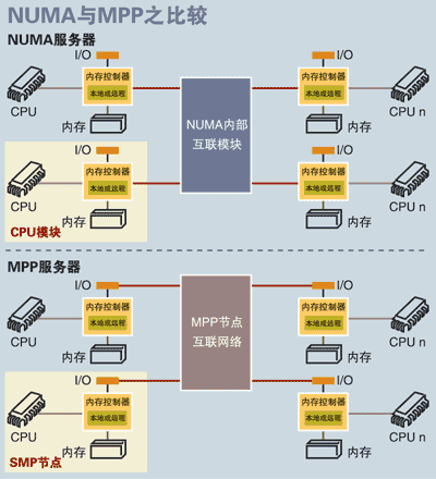 结构决定性能服务器结构大比拼(图二)