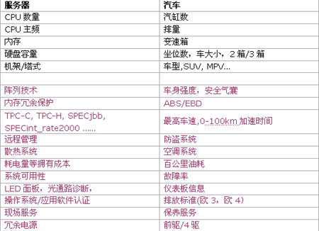 买车Vs买PC服务器:您应该关注什么?