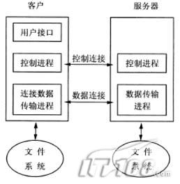 实战:全面保障FTP服务器的安全(图一)