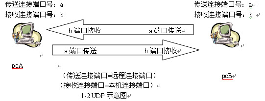 VB网络编程的基础知识(图二)