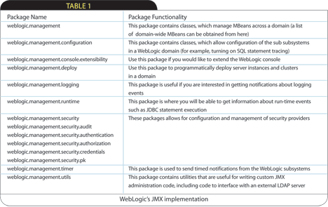 ʹ��WebLogic&nbsp;JMX���ж��Ƶ��ԣ�ͼһ��