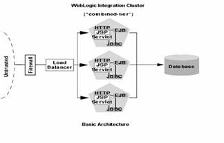 配置WebLogic Server集群一(组图)(图一)