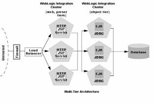 配置WebLogic Server集群一(组图)(图二)