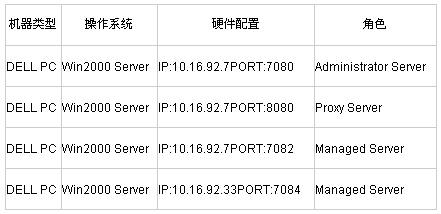 配置WebLogic Server集群一(组图)(图四)