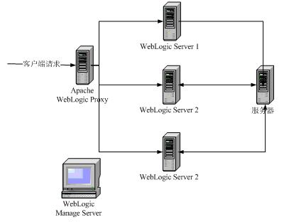 Weblogic Server实现EOS负载均衡