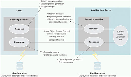 在 WebSphere AS 中使用 Web 服务安全性(图一)