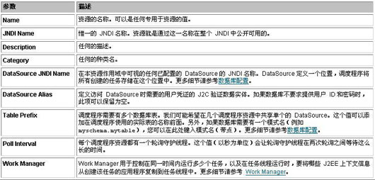 WebSphere Enterprise Scheduler 规划管理(1)(图三)