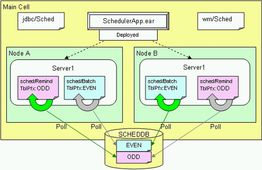 WebSphere Enterprise Scheduler 滮2ͼ