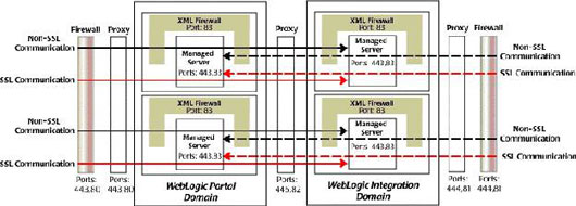 ʹ�� WebLogic Platform 8.1������в��������