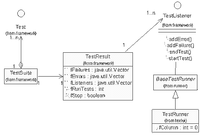 用JUnit框架实现Java单元测试(图二)