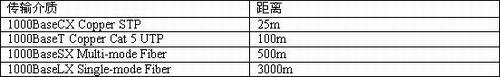以太网技术的发展与应用(一)