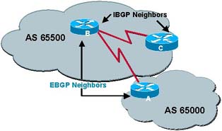 ����֧�ܡ�BGP��ͼ����