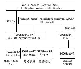 1000Base-T 以太网的一个里程碑(图一)