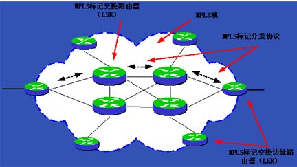 解析MPLS技术:融合路由器和ATM交换机