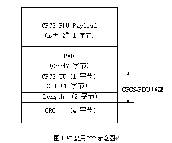 AAL5多协议封装