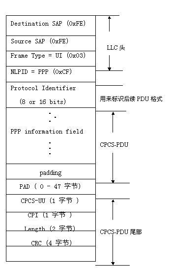 AAL5检测和恢复过程