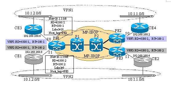 MPLS VPN技术原理(三)