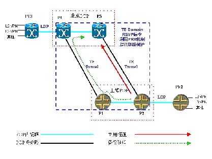 运营商在实施MPLS TE时需要关注问题