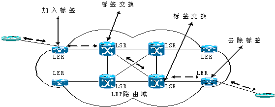 MPLS技术研究及应用(图一)