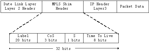 MPLS技术研究及应用(图二)