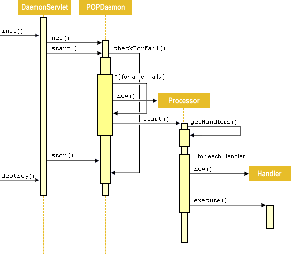 ʹ��SMTP��WebSphere Studio��Web�������Ժ����
