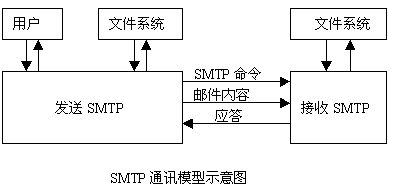 SMTPЭ��ͨѶģ��