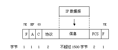 PPP帧格式
