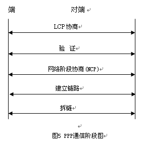 PPP�Ự�սᣨͼһ��