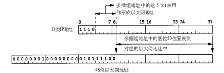 IP多播提供的两类服务(图二)