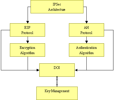IPsec��IP��Э�鰲ȫ�ṹ