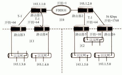 OSPF 使用自动计算(图一)