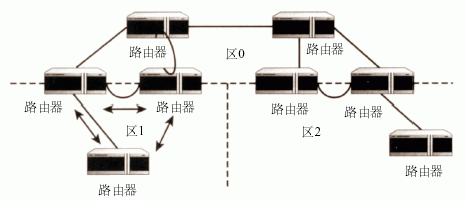 OSPF 路由更新机制(图一)