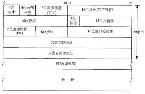 IP首部拆解(图一)