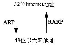 ARP:地址解析协议(图一)