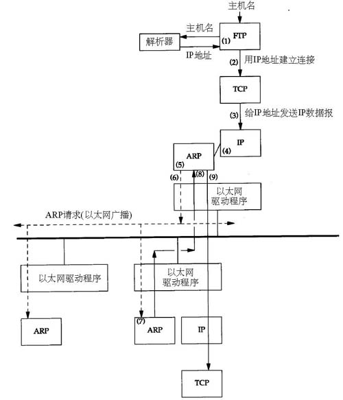 ARP:地址解析协议(图二)