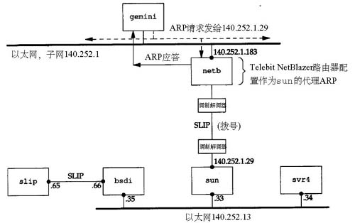 ARP代理
