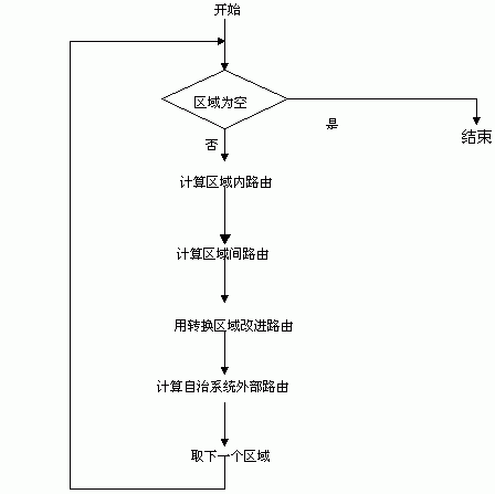 OSPF协议分析--计算路由表(图三)