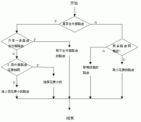 OSPF协议分析--计算路由表(图四)