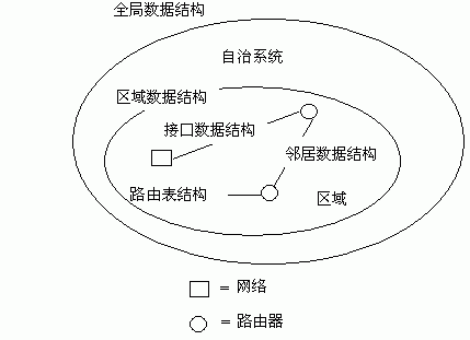 OSPF协议分析--术语和基本概念(图二)