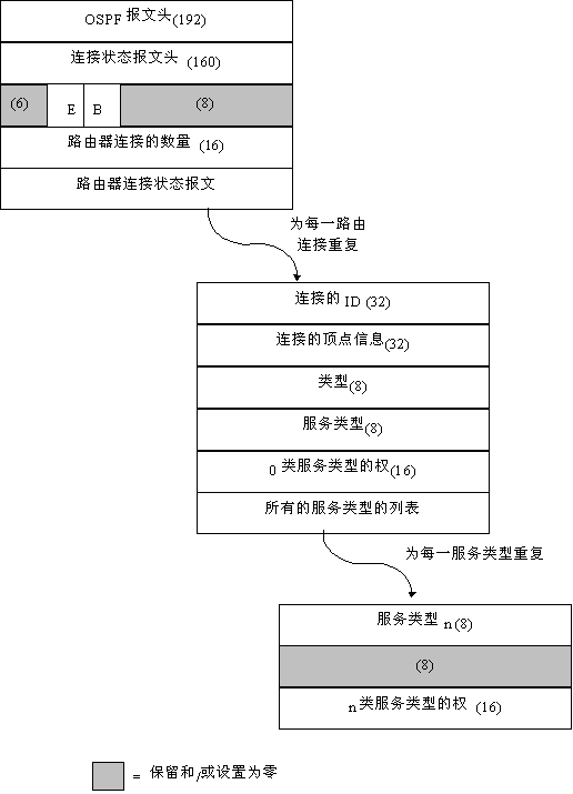 OSPF报文的具体格式怎样?(图六)