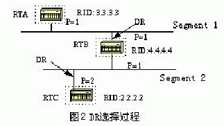 OSPF路由协议中的邻居与邻接(图二)